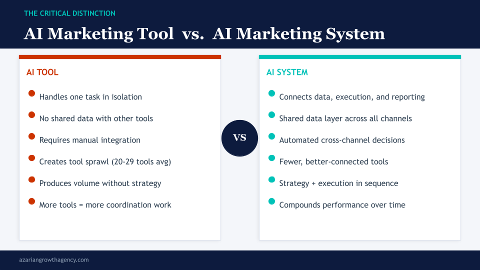 AI Marketing Tool vs. AI Marketing System
