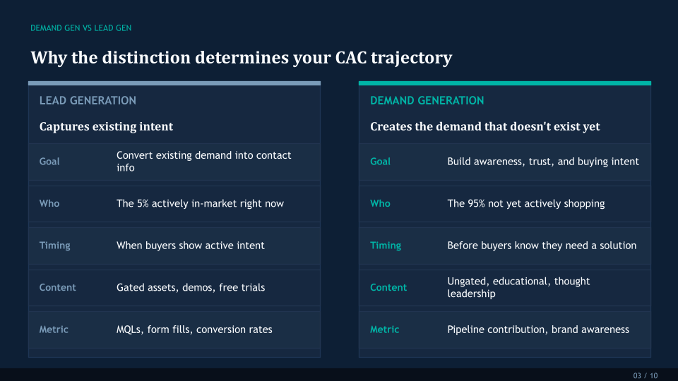 DEMAND GEN VS LEAD GEN