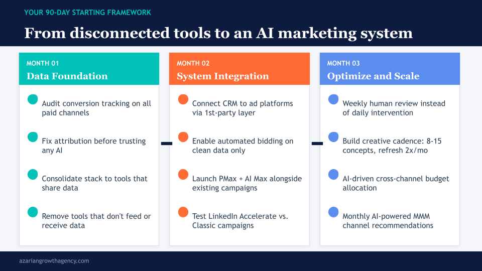 From disconnected tools to an AI marketing system