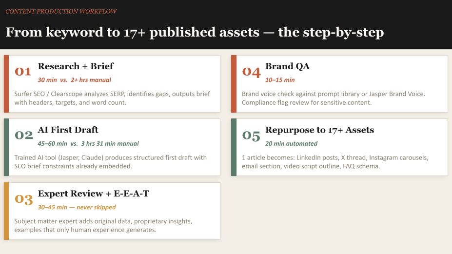From keyword to 17+ published assets 