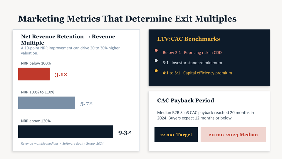 Marketing Metrics That Determine Exit Multiples
