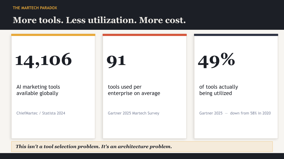 More tools. Less utilization. More cost.
