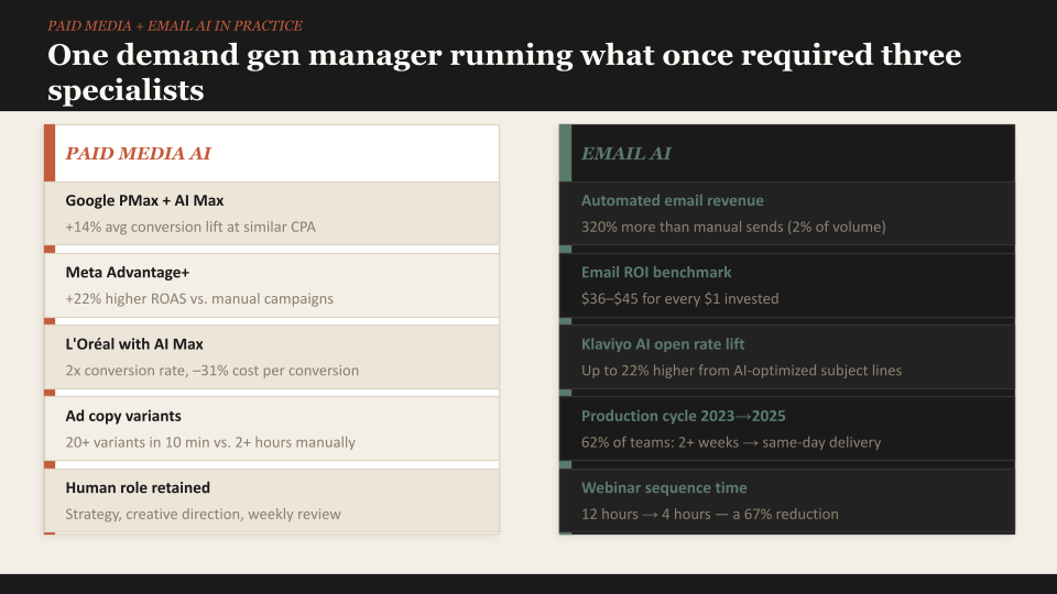 One demand gen manager running what once required three specialists

