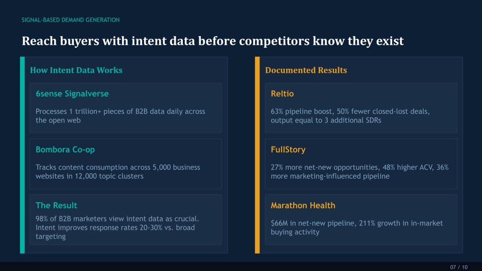 SIGNAL-BASED DEMAND GENERATION