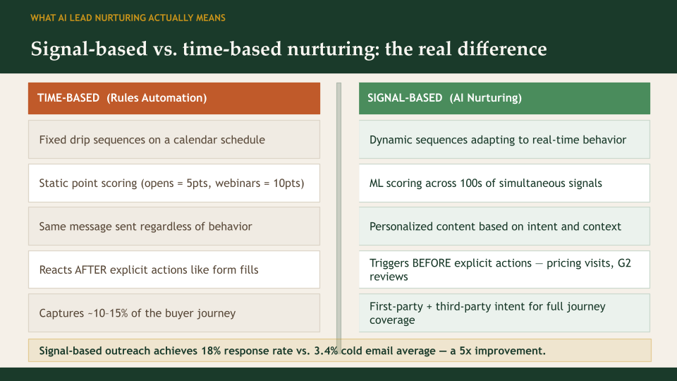 Signal-based vs. time-based nurturing: