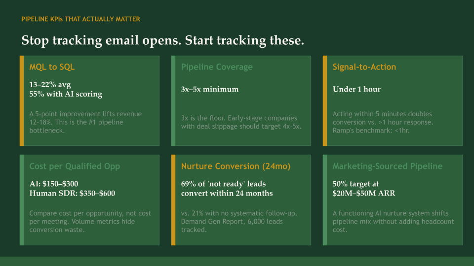 Stop tracking email opens. Start tracking these.