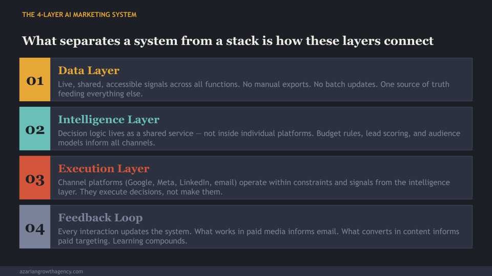 THE 4-LAYER AI MARKETING SYSTEM
