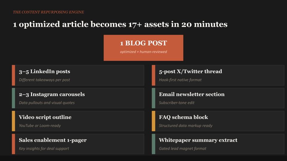 THE CONTENT REPURPOSING ENGINE

