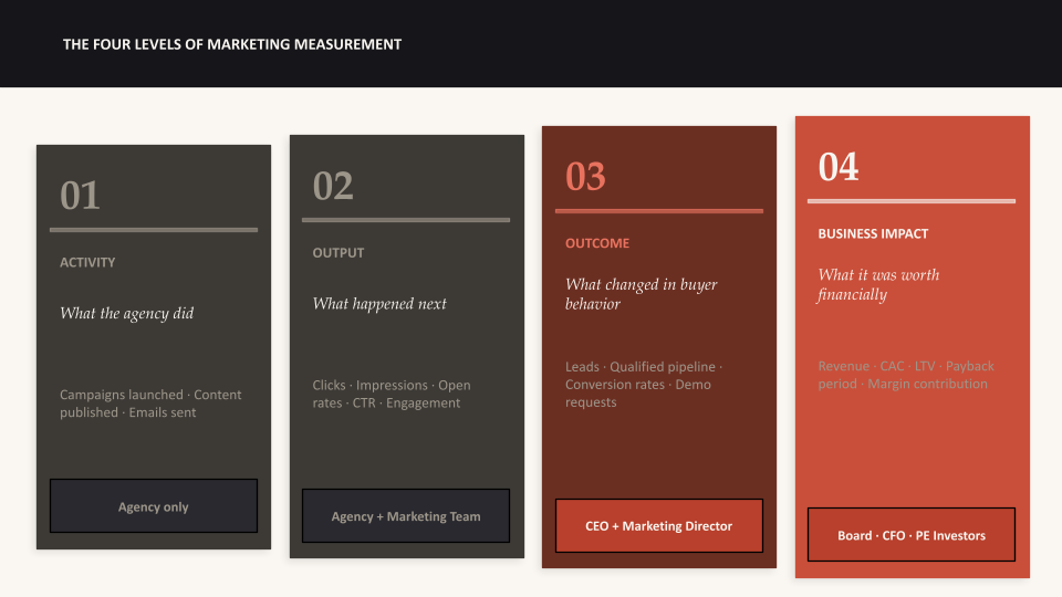 THE FOUR LEVELS OF MARKETING MEASUREMENT
