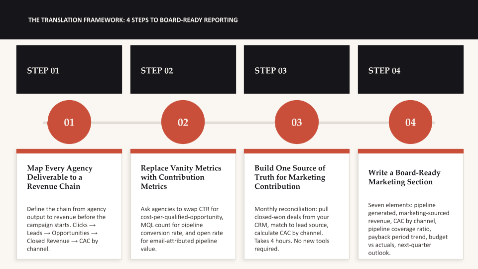THE TRANSLATION FRAMEWORK: 4 STEPS TO BOARD-READY REPORTING
