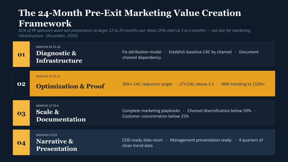The 24-Month Pre-Exit Marketing Value Creation Framework
