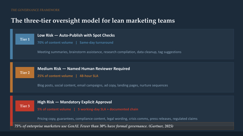 The three-tier oversight model for lean marketing teams
