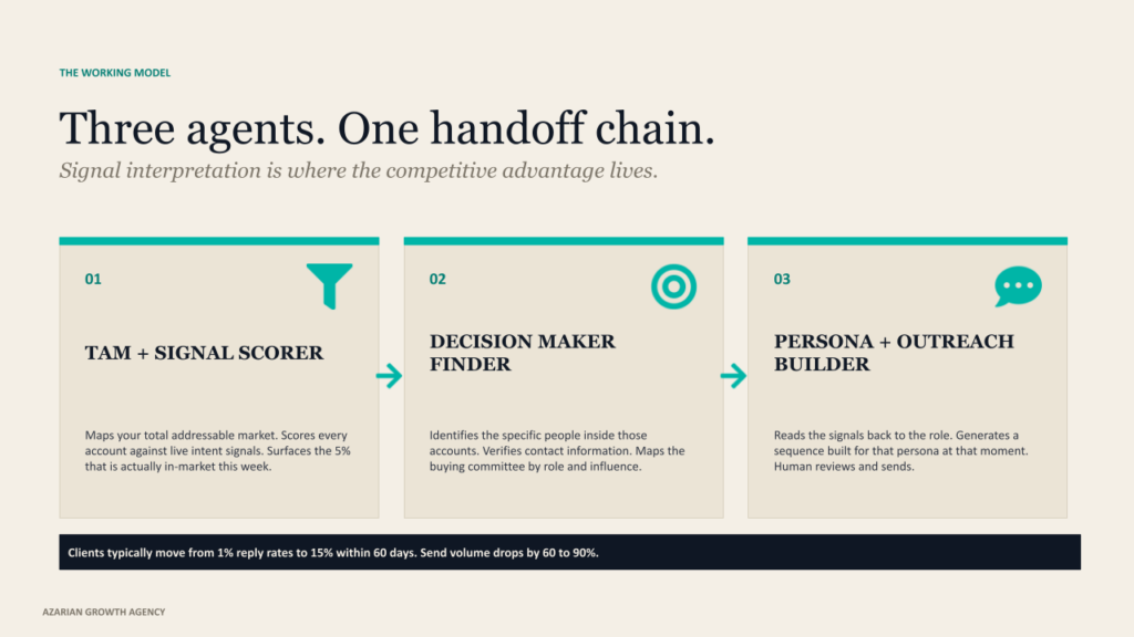 Three agents. One handoff chain.
