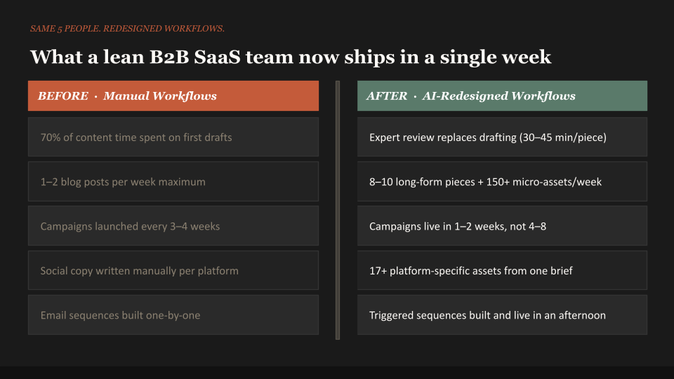 What a lean B2B SaaS team now ships in a single week
