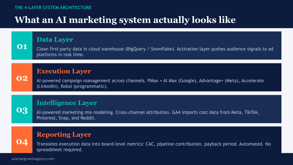 What an AI marketing system actually looks like