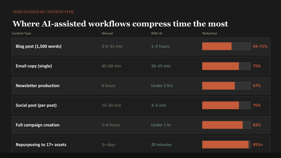 Where AI-assisted workflows compress time the most
