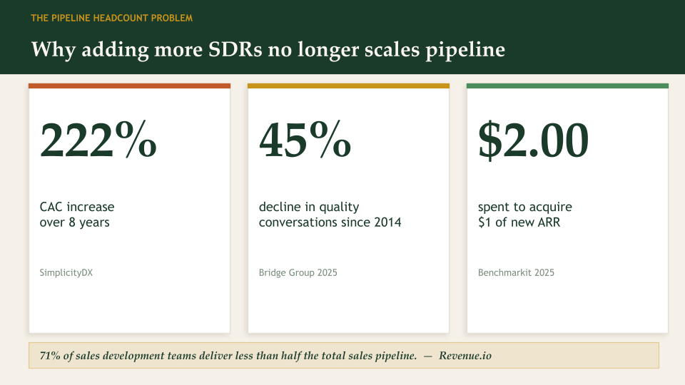 Why adding more SDRs no longer scales pipeline