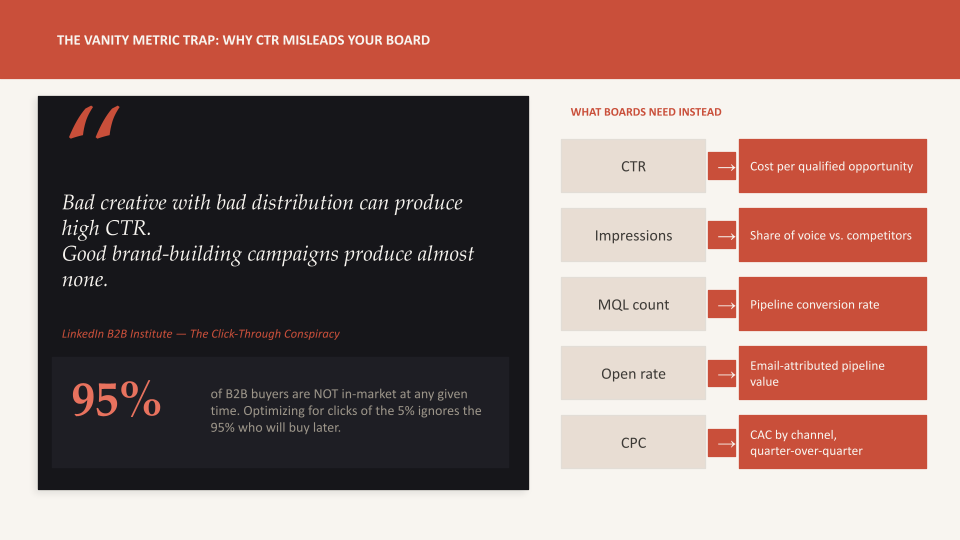 THE VANITY METRIC TRAP: WHY CTR MISLEADS YOUR BOARD

