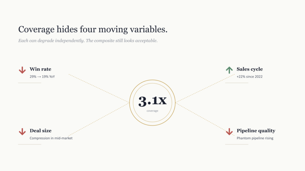 Coverage hides four moving variables.