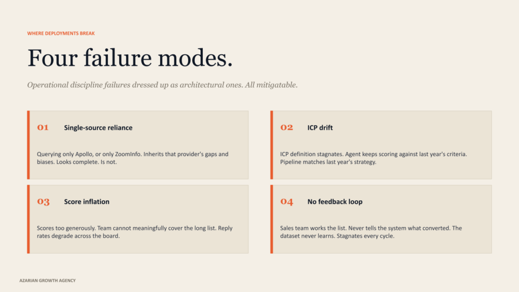 Four failure modes.