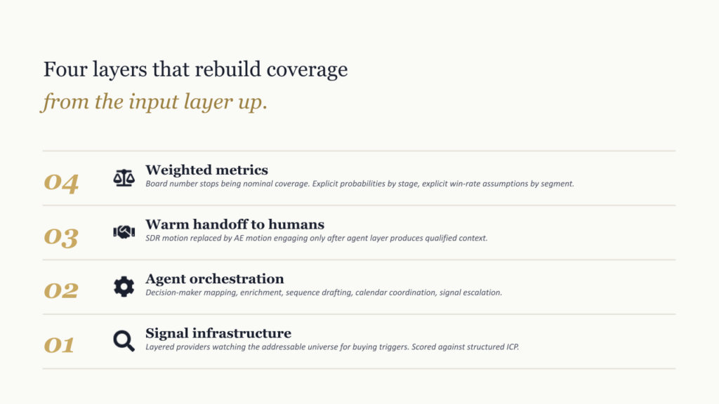 Four layers that rebuild coverage
