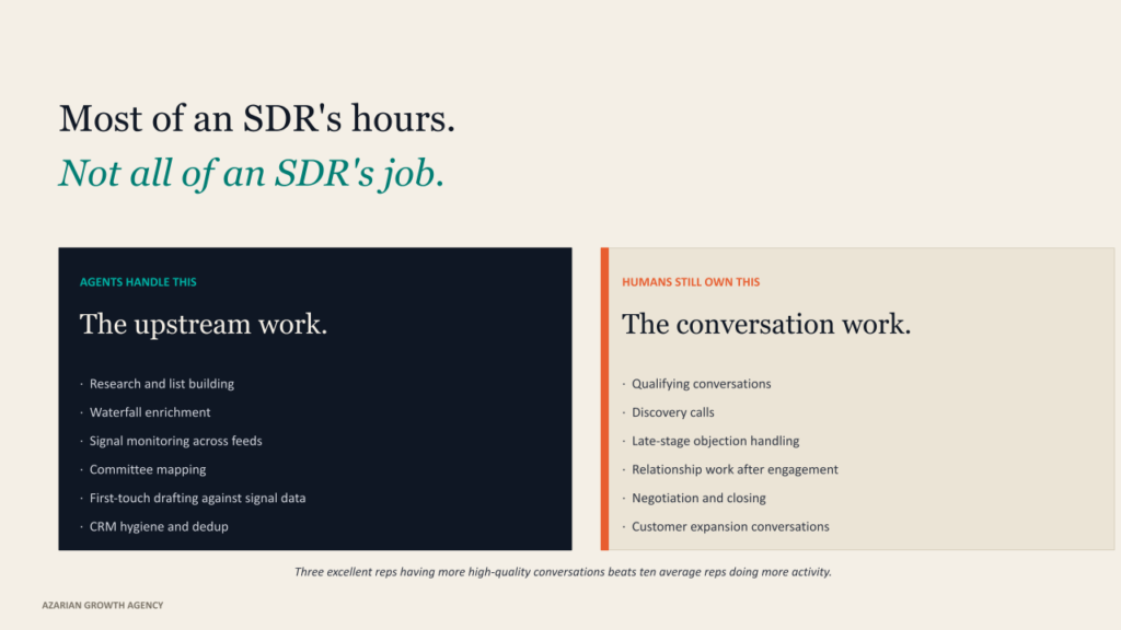 Most of an SDR's hours