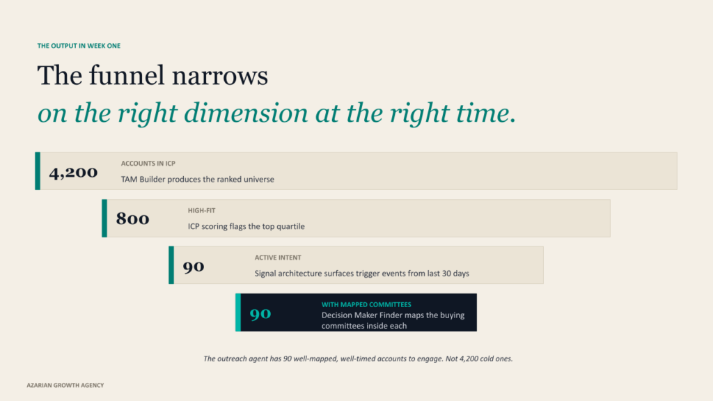 The funnel narrows