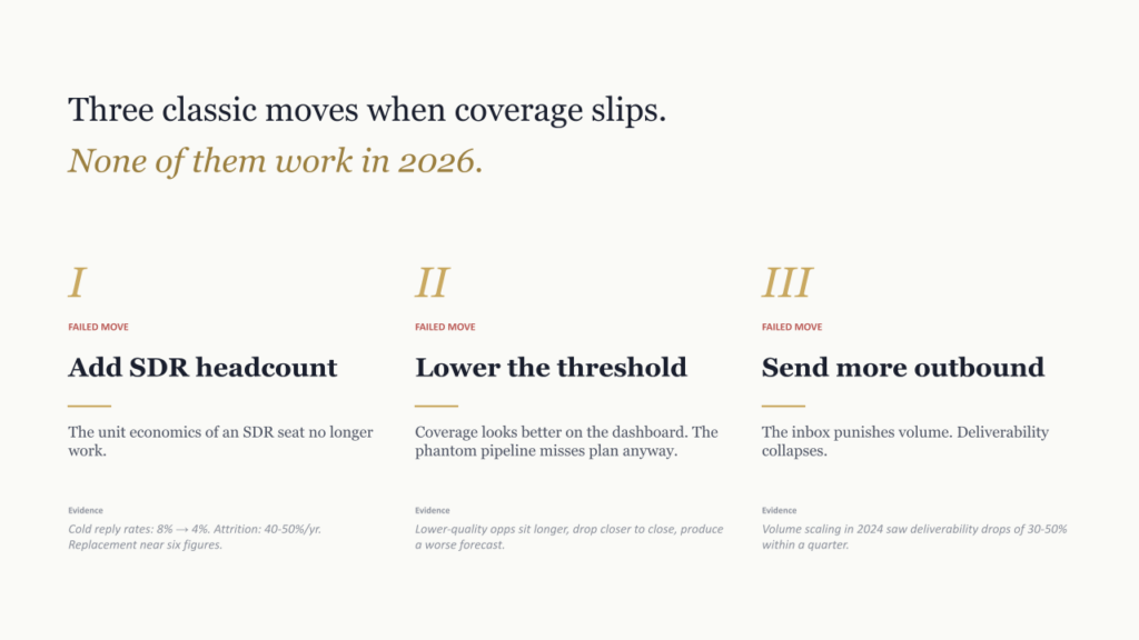 Three classic moves when coverage slips.