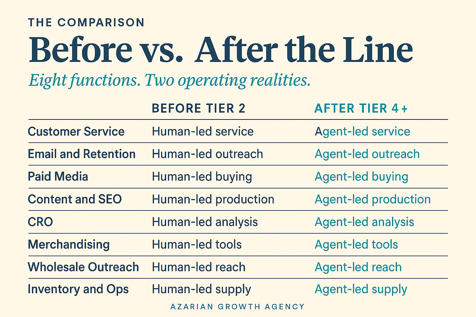 Before vs After the Autonomy Line