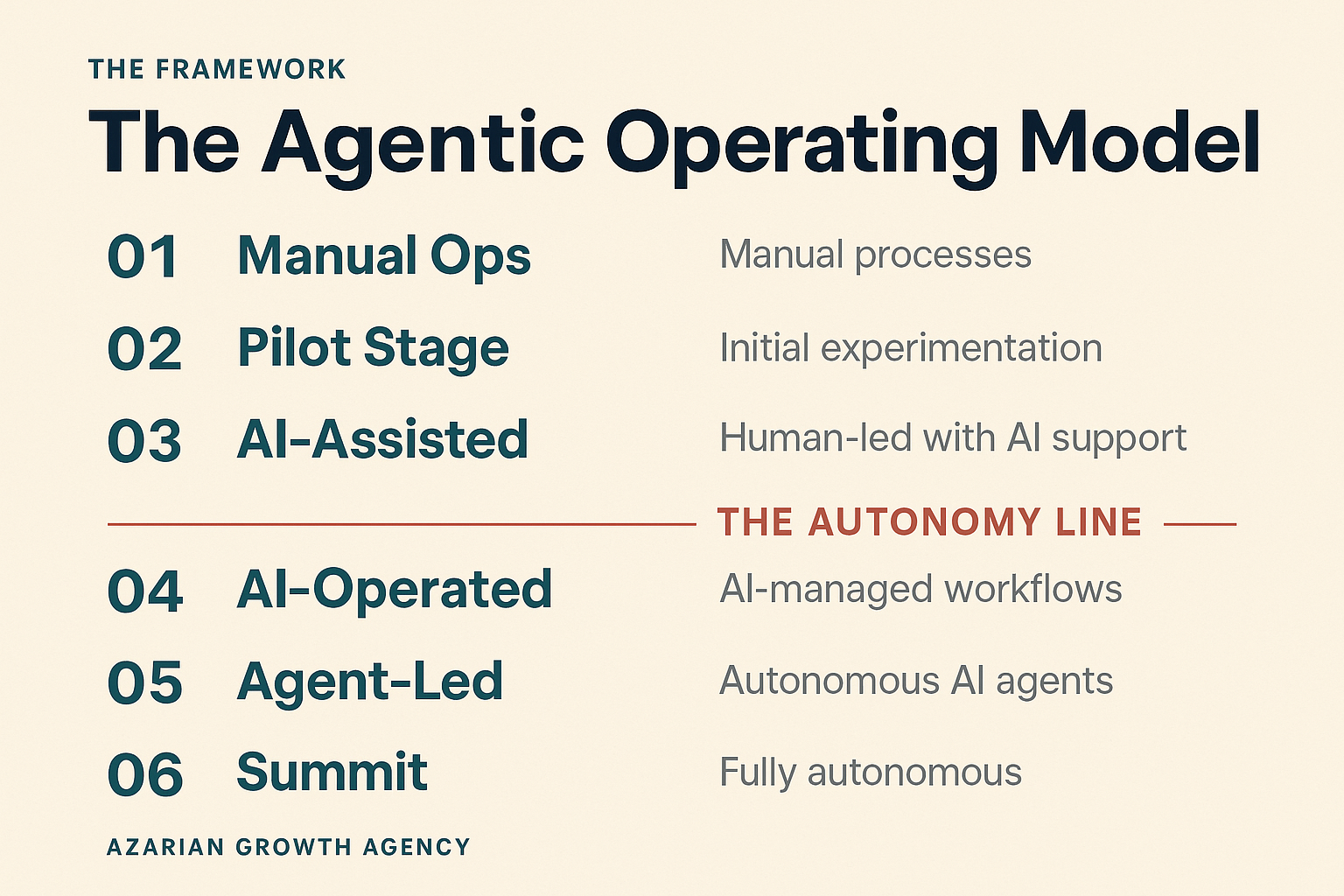 Agentic Operating Model framework