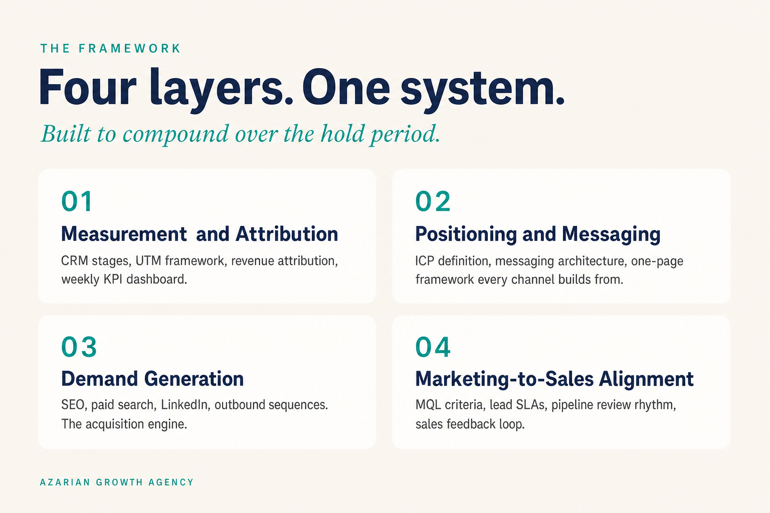 The four layers of portfolio marketing infrastructure framework diagram | Azarian Growth Agency