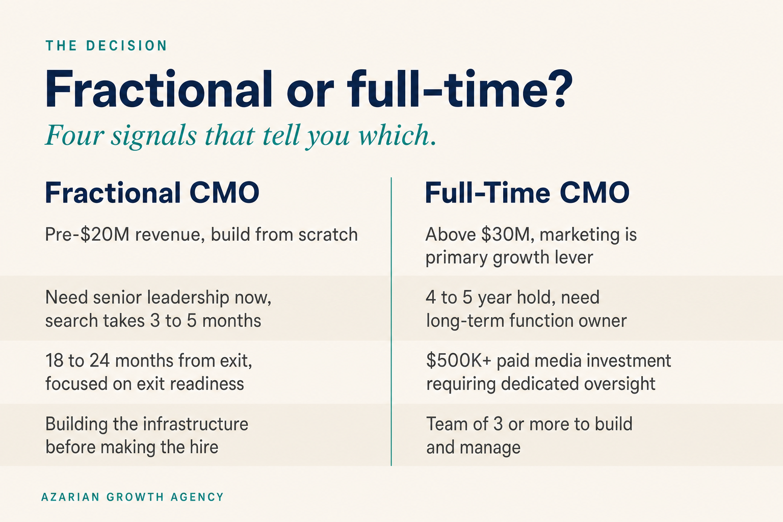 Fractional CMO vs full-time CMO decision framework for PE-backed companies | Azarian Growth Agency
