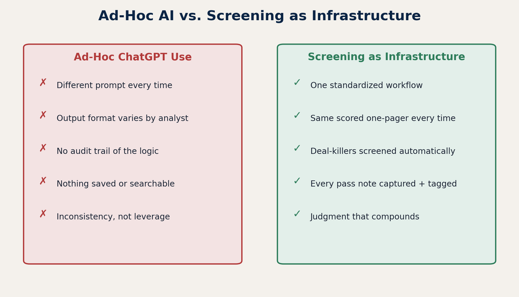 Figure 2. Ad-hoc AI produces inconsistency; screening as infrastructure produces leverage.