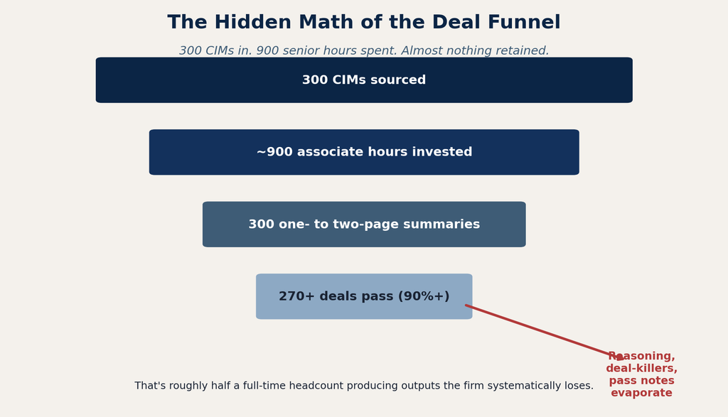 Figure 1. The hidden math of the deal funnel: volume in, memory out.