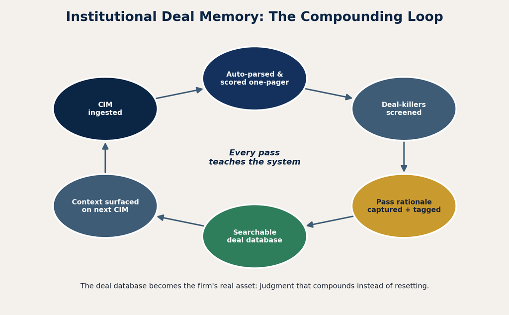 Figure 3. Institutional deal memory: every pass teaches the system, and the database becomes the firm's real asset.