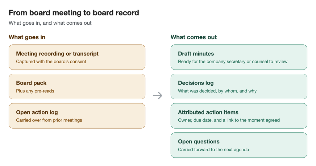 Infographic from board meeting to board record journey.