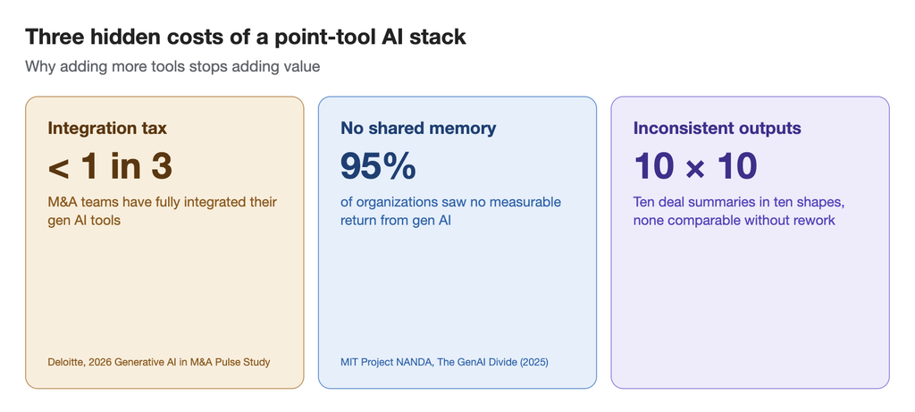 Infographics featuring the three hidden costs of a point-tool Ai stack