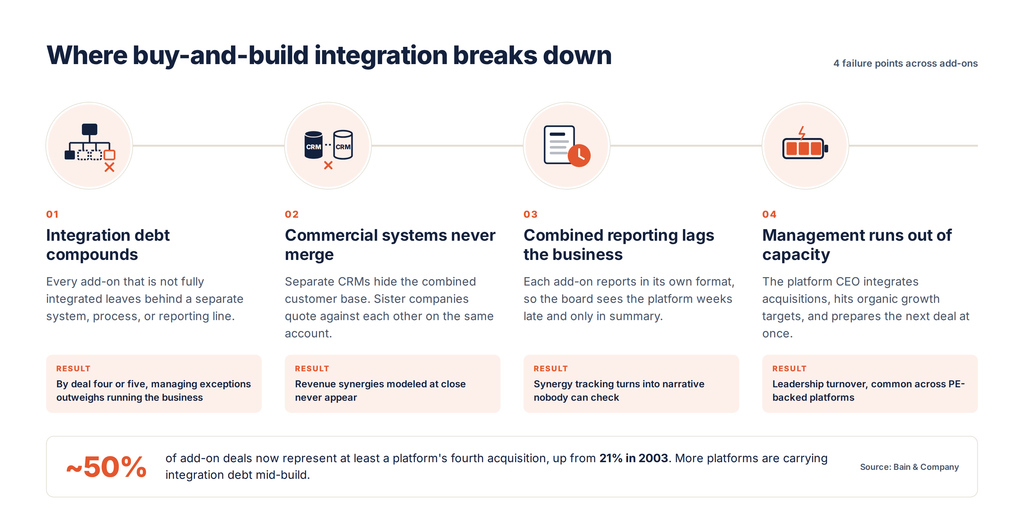 Infographic depicting four failure points in buy-and-build integration: compounding integration debt, unmerged commercial systems, lagging combined reporting, and management capacity burnout.