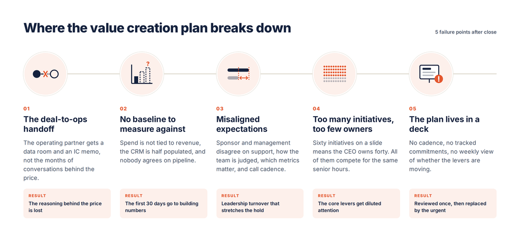 Infographic showing five private equity value creation failure points: handoff gaps, missing baselines, misaligned expectations, initiative overload, and static reporting.