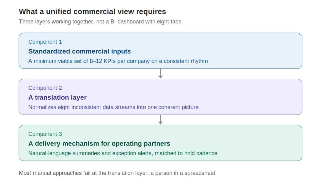 Unified comercial view