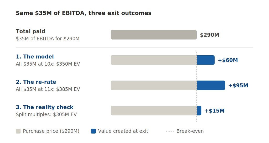 Infographics showing three exit outcome for the same $35M.