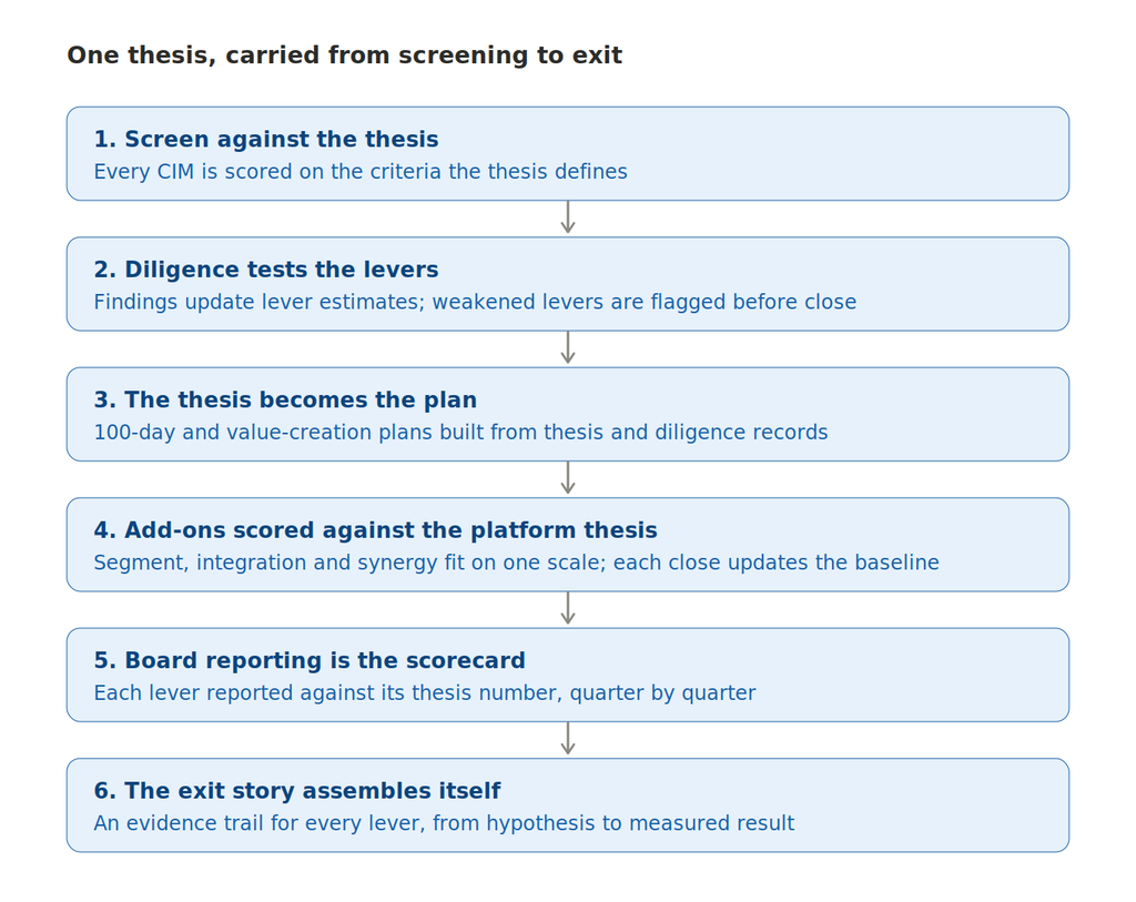 Infographics explaining one thesis carried from screening to exit.