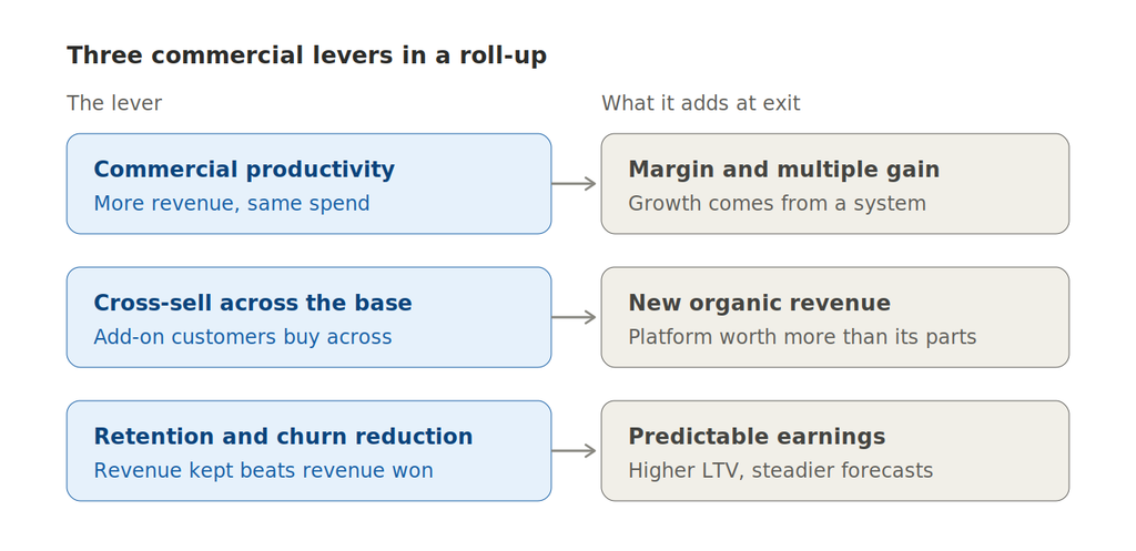 Infographics showing three commercial levers in a roll-up.